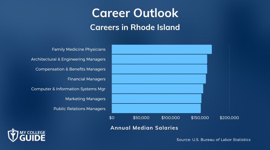 Careers & Salaries in Rhode Island