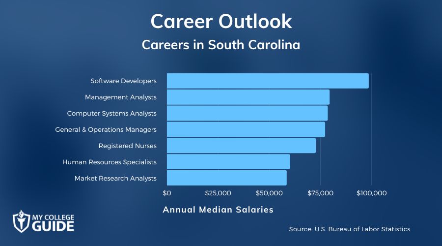 Careers & Salaries in South Carolina