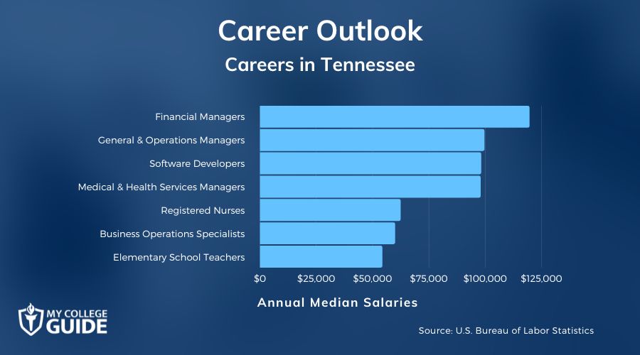 Careers & Salaries in Tennessee