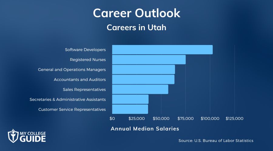 Careers & Salaries in Utah
