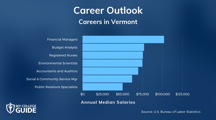 Careers & Salaries in Vermont