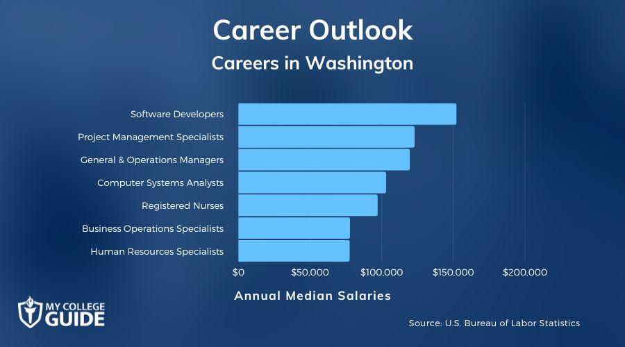 Careers & Salaries in Washington
