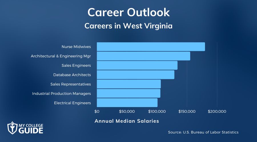 Careers & Salaries in West Virginia