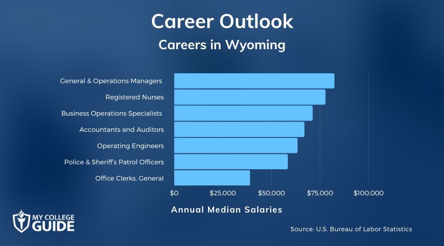 Careers & Salaries in Wyoming