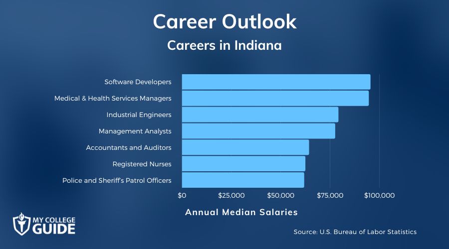 Careers & Salaries in Indiana