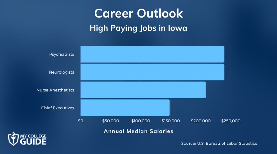 High Paying Jobs in Iowa 