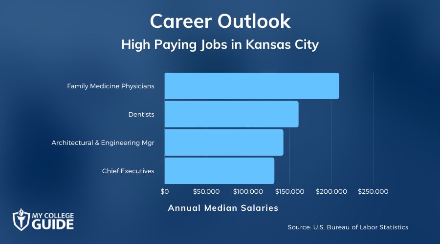 High Paying Jobs in Kansas