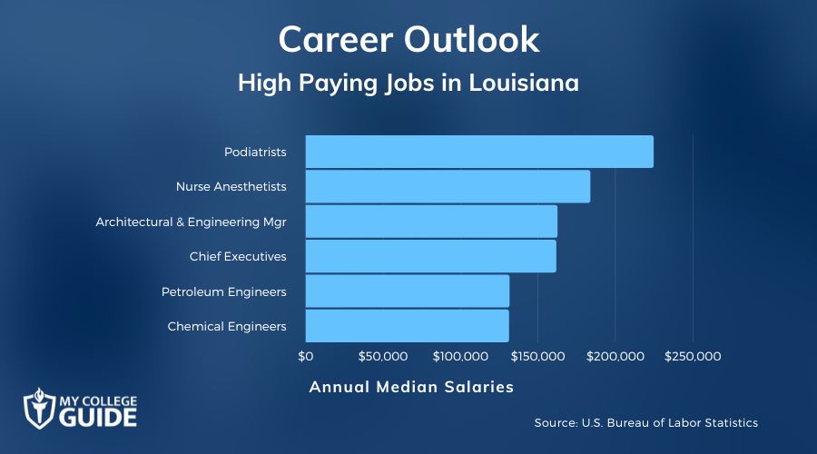 High Paying Jobs in Louisiana