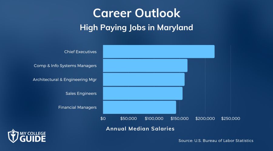 High Paying Jobs in Maryland
