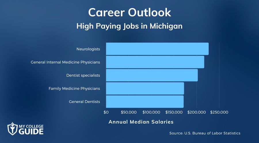 High Paying Jobs in Michigan