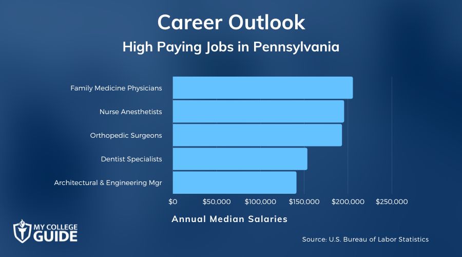 High Paying Jobs in Pennsylvania