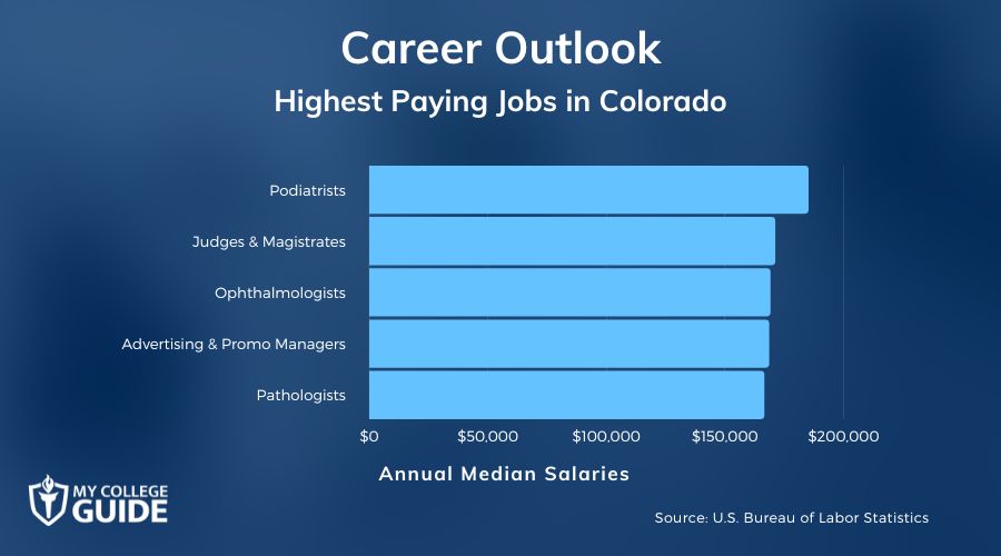 Highest Paying Jobs in Colorado