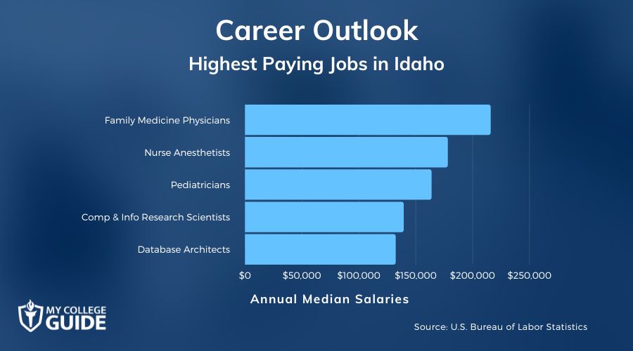 Highest Paying Jobs in Idaho