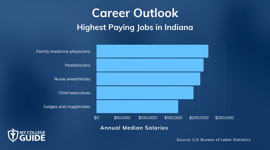 Highest Paying Jobs in Indiana
