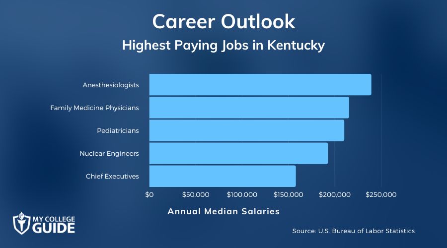 Highest Paying Jobs in Kentucky