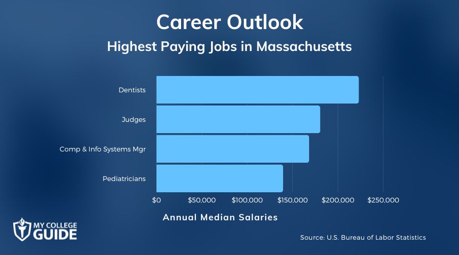 Highest Paying Jobs in Massachusetts