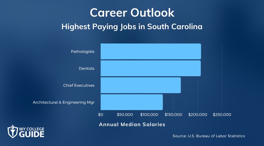 Highest Paying Jobs in South Carolina