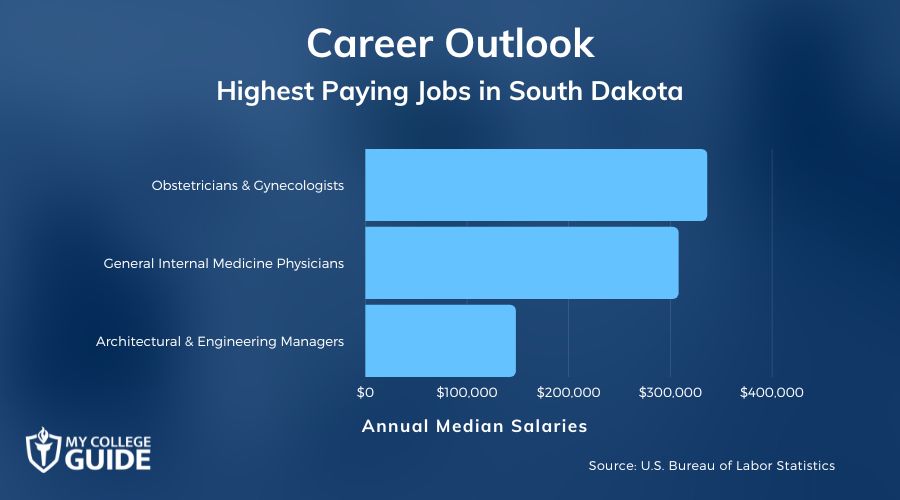 Highest Paying Jobs in South Dakota