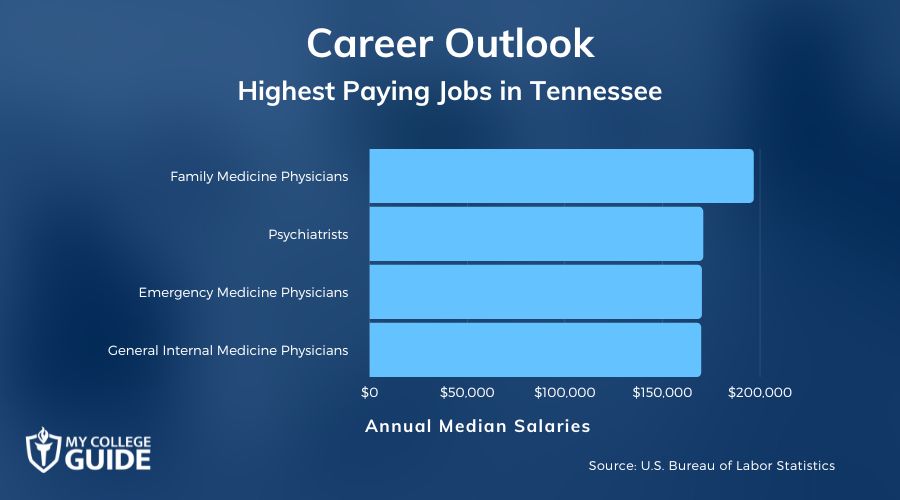 Highest Paying Jobs in Tennessee