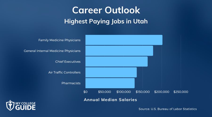 Highest Paying Jobs in Utah