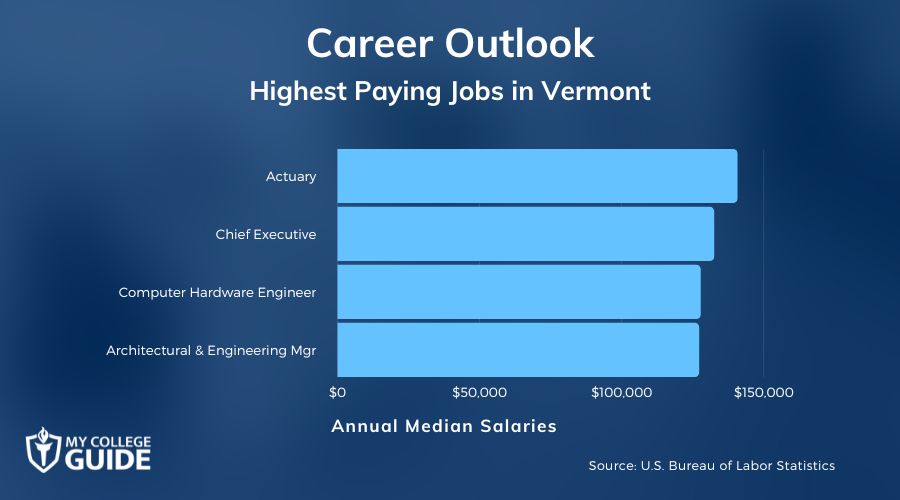 Highest Paying Jobs in Vermont