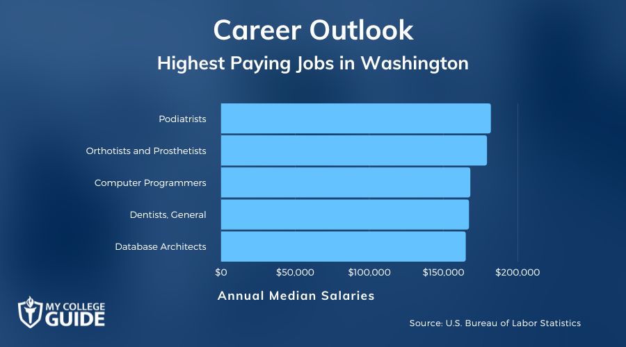 Highest Paying Jobs in Washington