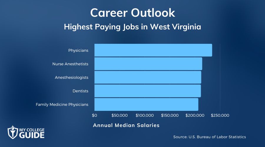 Highest Paying Jobs in West Virginia