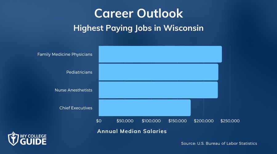 Highest Paying Jobs in Wisconsin