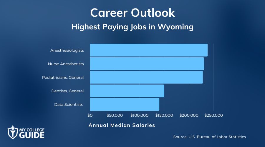 Highest Paying Jobs in Wyoming