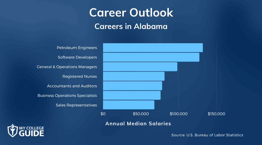 Careers & Salaries in Alabama