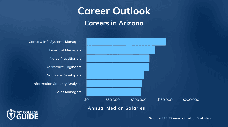 Careers & Salaries in Arizona