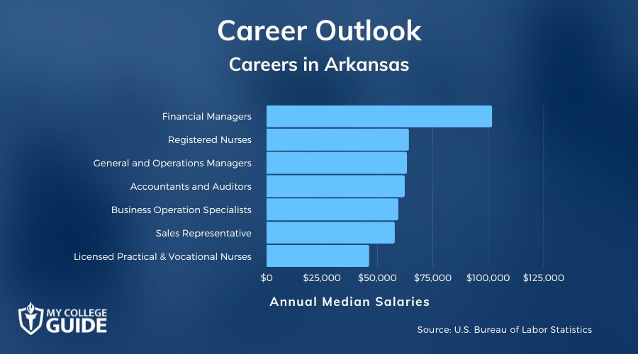 Careers & Salaries in Arkansas