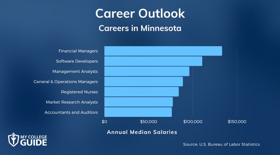 Careers & Salaries in Minnesota