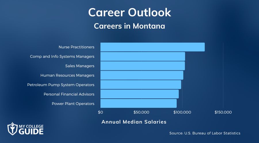 Careers & Salaries in Montana