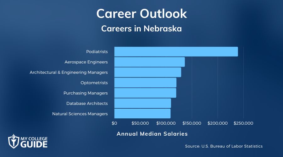 Careers & Salaries in Nebraska