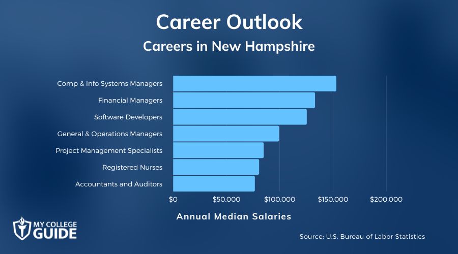 Careers & Salaries in New Hampshire
