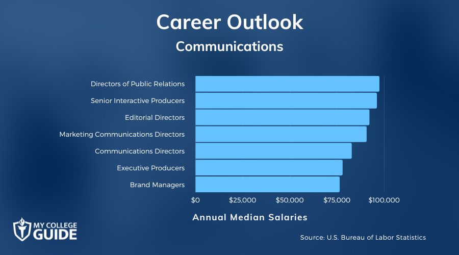 Communications Careers and Salaries