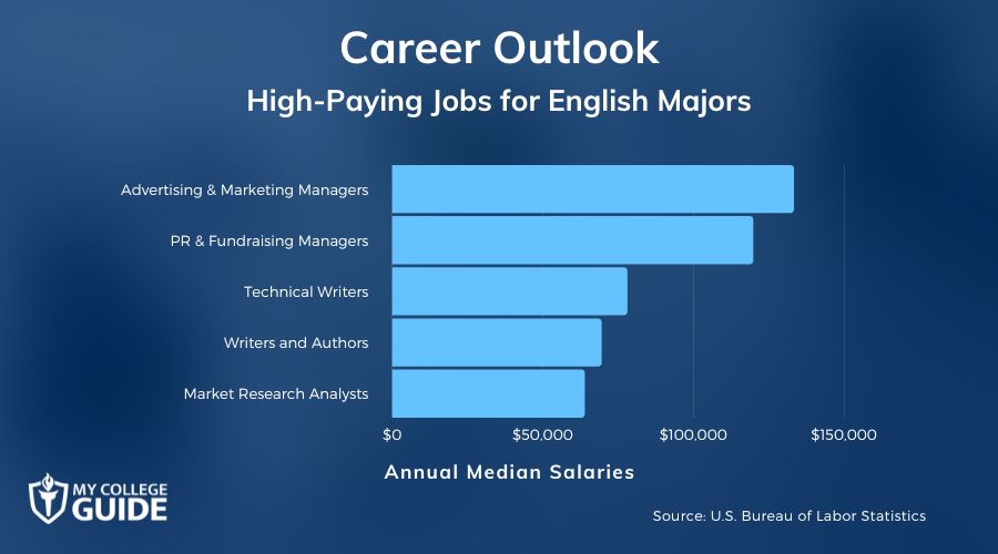 High-Paying Jobs for English Majors