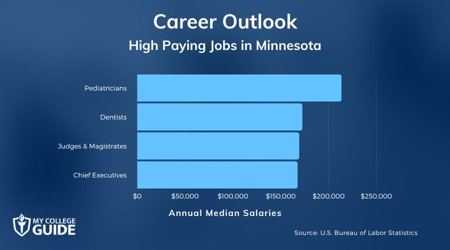 High Paying Jobs in Minnesota