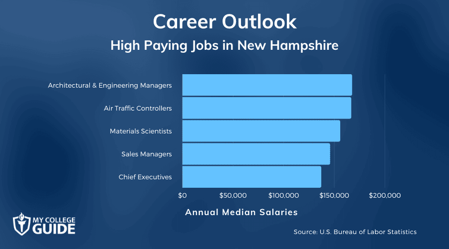 High Paying Jobs in New Hampshire 