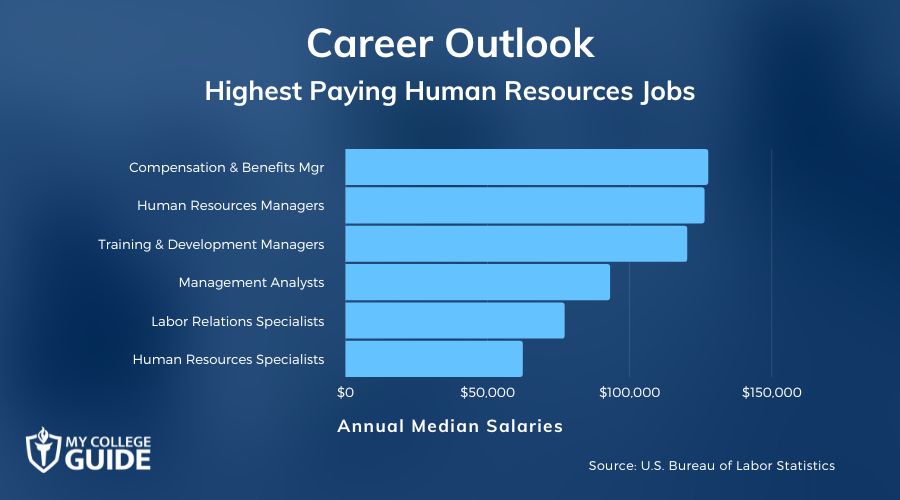 Highest Paying Human Resources Jobs