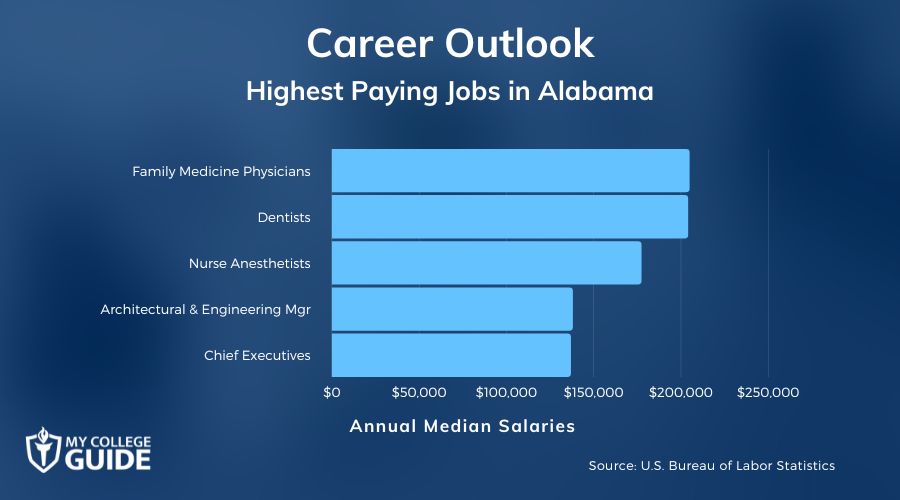 Highest Paying Jobs in Alabama