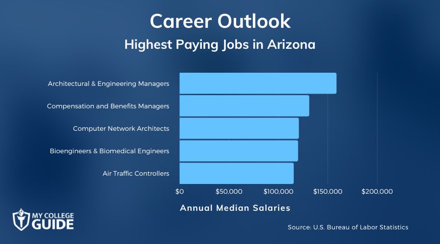 Highest Paying Jobs in Arizona