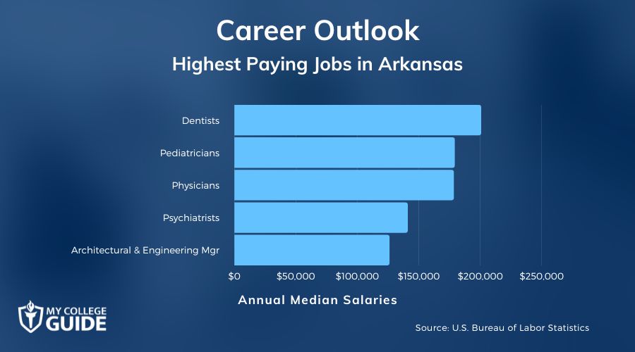 Highest Paying Jobs in Arkansas