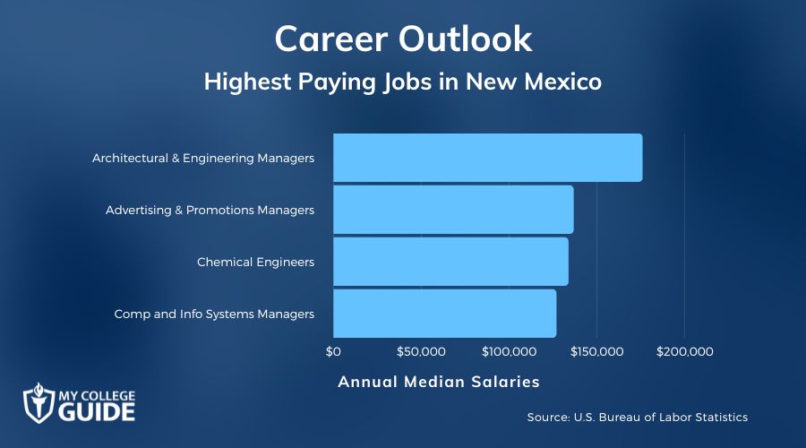 Highest Paying Jobs in New Mexico