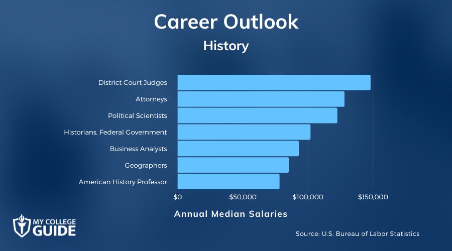 History Careers & Salaries