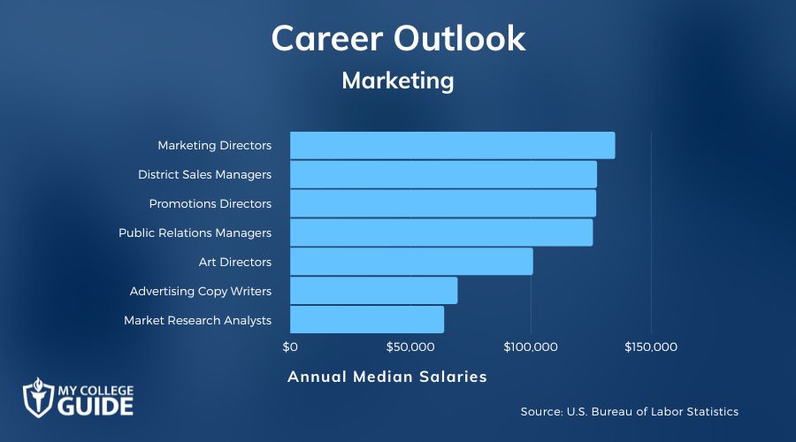 Marketing Careers and Salaries