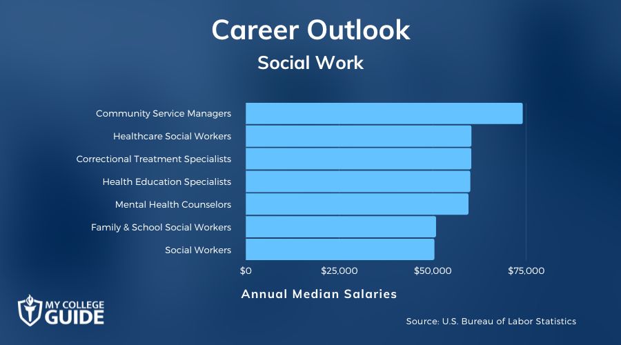  Social Work Careers and Salaries