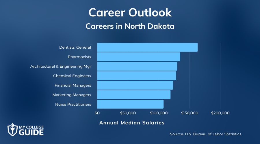 Careers & Salaries in North Dakota