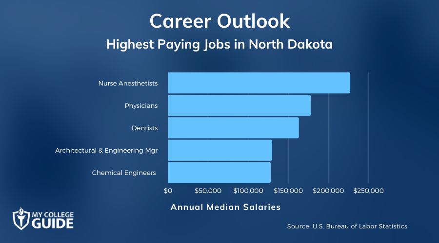 Highest Paying Jobs in North Dakota